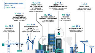 The anthropogenic metals stock is growing