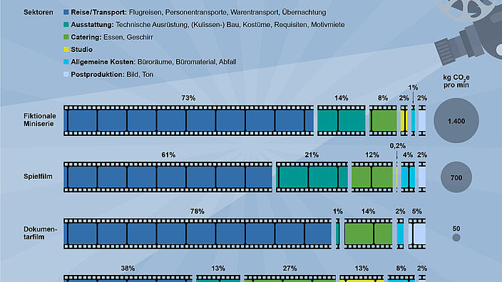 Wo die CO2-Emissionen in der Filmproduktion entstehen