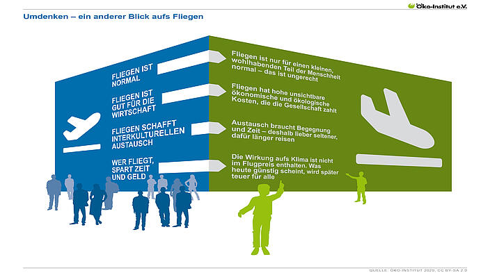 Fliegen und Klimaschutz: Umdenken nötig
