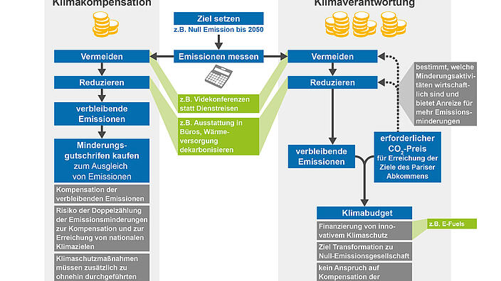 Fliegen und Klimaschutz: Kompensation versus Klimaverantwortung