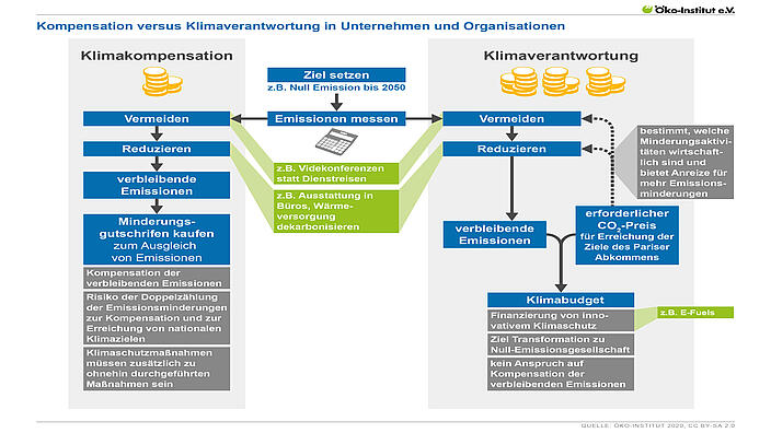 Fliegen und Klimaschutz: Kompensation versus Klimaverantwortung