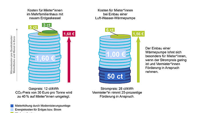 Darstellung der Wärmekostenentwicklung für Mieterinnen nach Heizungstausch im Mehrfamilienhaus. Links: neuer Erdgas-Kessel mit CO₂-Preis und Umlage – Gesamtkosten 1,68 €. Rechts: Wärmepumpe mit 25 % Förderung – Gesamtkosten 1,56 €. In beiden Fällen werden Energie-, CO₂- und Modernisierungskosten gestapelt gezeigt. Ergebnis: Der Umstieg auf Wärmepumpe ist auch für Mieterinnen bei Förderung kostengünstiger.