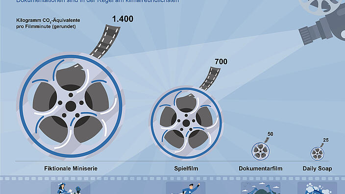 Unterschiedliche Treibhausgasemissionen je nach Film-Format