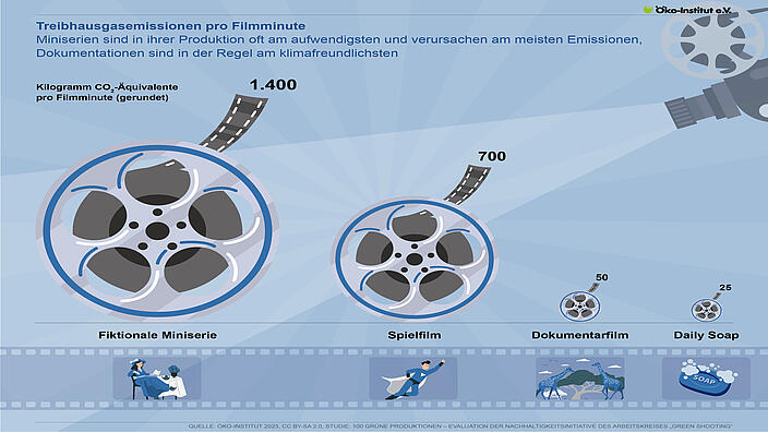 Unterschiedliche Treibhausgasemissionen je nach Film-Format
