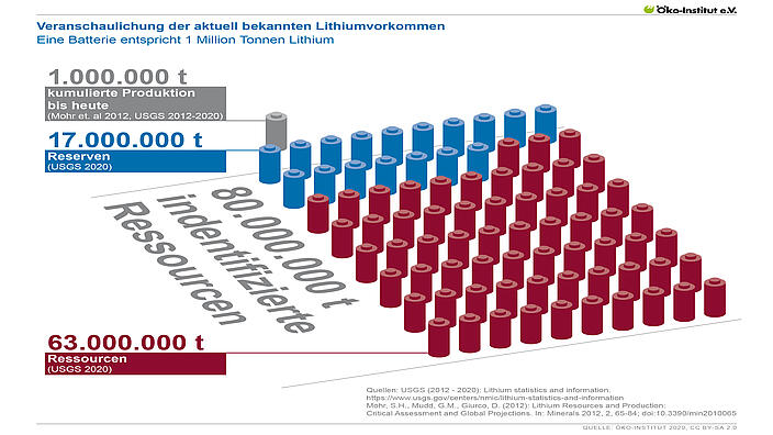 Veranschaulichung der aktuell bekannten Lithiumvorkommen