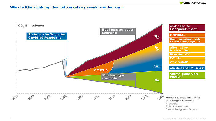 Fliegen und Klimaschutz: Wie die Treibhausgasemissionen im Luftverkehr gesenkt werden können