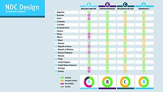 NDC Design – Systematic analysis