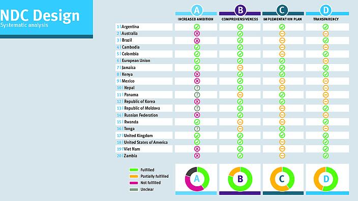 NDC Design – Systematic analysis