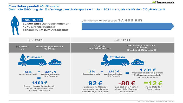 Pendlerpauschale bevorteilt Haushalte mit hohem Einkommen