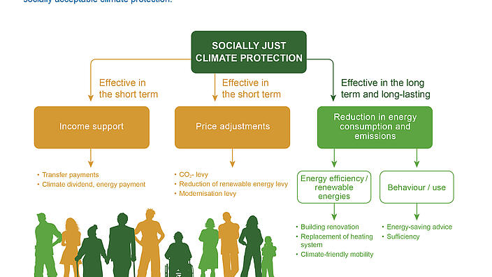 Infographic from Öko-Institut e.V. titled "What does socially just climate protection mean?" showing strategies for sustainable, socially acceptable climate protection. Central box labeled "Socially Just Climate Protection" connects to three approaches:  Income support (short-term):  Includes transfer payments, climate dividends, and energy payments.  Price adjustments (short-term):  Includes CO₂ levy, reduction of renewable energy levy, and modernization levy.  Reduction in energy consumption and emissions (long-term and lasting):  Split into two areas:  Energy efficiency / renewable energies: building renovation, heating system replacement, climate-friendly mobility.  Behaviour / use: energy-saving advice and sufficiency.  Silhouettes of diverse people are shown at the bottom, representing the inclusive impact of these measures.