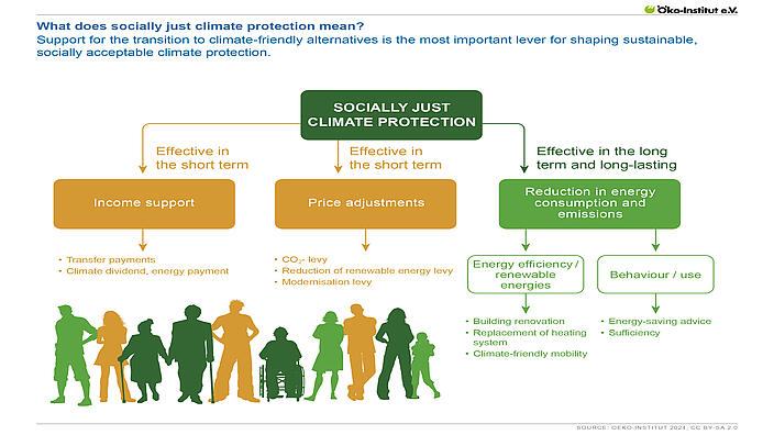 Infographic from Öko-Institut e.V. titled "What does socially just climate protection mean?" showing strategies for sustainable, socially acceptable climate protection. Central box labeled "Socially Just Climate Protection" connects to three approaches:  Income support (short-term):  Includes transfer payments, climate dividends, and energy payments.  Price adjustments (short-term):  Includes CO₂ levy, reduction of renewable energy levy, and modernization levy.  Reduction in energy consumption and emissions (long-term and lasting):  Split into two areas:  Energy efficiency / renewable energies: building renovation, heating system replacement, climate-friendly mobility.  Behaviour / use: energy-saving advice and sufficiency.  Silhouettes of diverse people are shown at the bottom, representing the inclusive impact of these measures.
