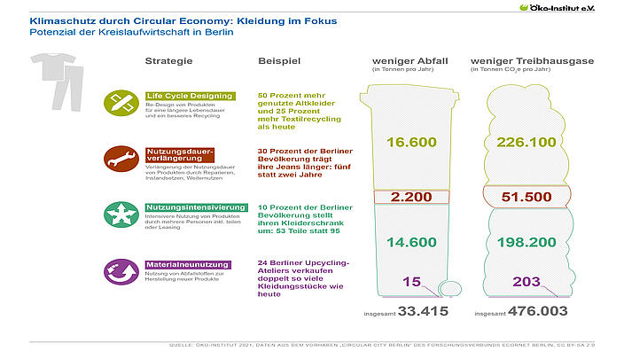 Klimaschutz durch Circular Economy: Kleidung im Fokus