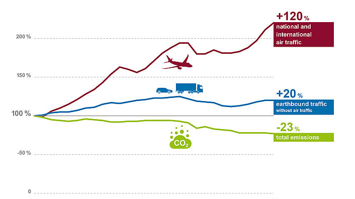 Flying and climate protection: How greenhouse gas emissions have developed in the EU
