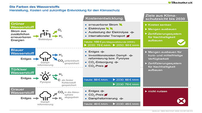 Die Farben des Wasserstoffs