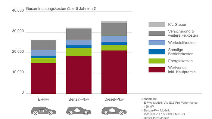 Elektrischer Pkw mit Kostenvorteil