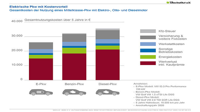 Elektrischer Pkw mit Kostenvorteil