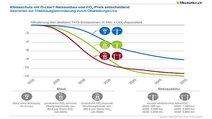 Klimaschutz mit O-Lkw? Netzausbau und CO2-Preis entscheidend