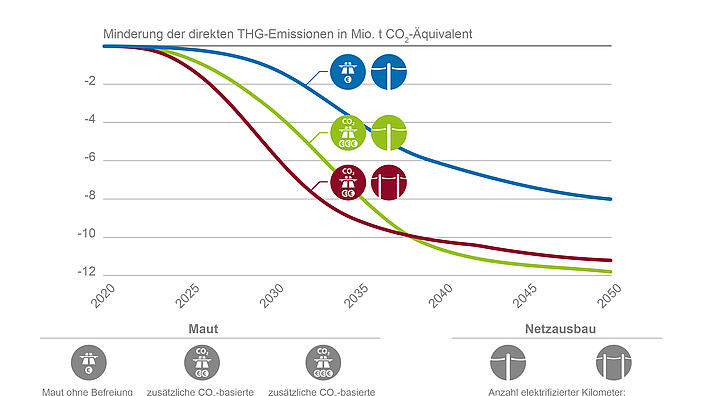 Klimaschutz mit O-Lkw? Netzausbau und CO2-Preis entscheidend