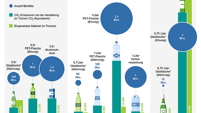 CO2-Bilanz von Getränkeverpackungen in Deutschland