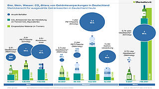 CO2-Bilanz von Getränkeverpackungen in Deutschland