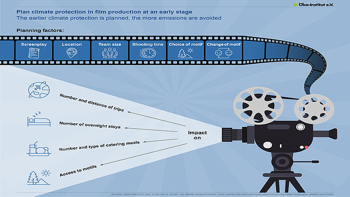 Climate protection in the film production