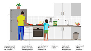 Die Grafik zeigt, wie Verbraucher*innen die Umweltwirkungen von Tiefkühlprodukten mit ihren Handlungen im Haushalt beeinflussen.