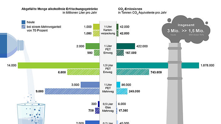 Klimaschutz durch Mehrweg: Alkoholfreie Getränke