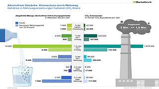 Klimaschutz durch Mehrweg: Alkoholfreie Getränke