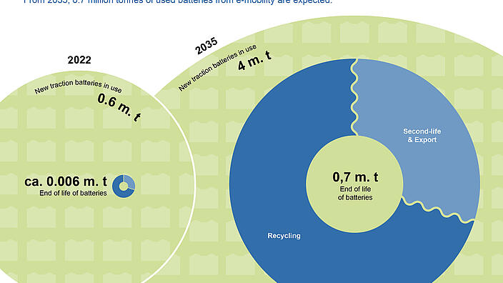 More and more traction batteries for electromobility in the EU