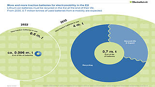 More and more traction batteries for electromobility in the EU