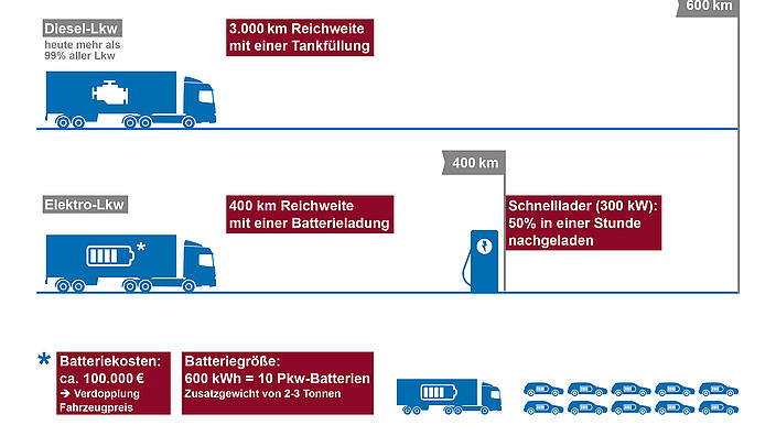 E-Lkw im Straßengüterverkehr: Herausforderung Langstrecke