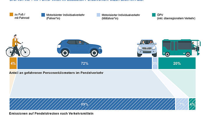 Pendelverkehr in Deutschland