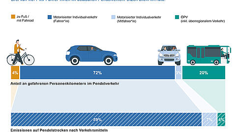 Öffentlicher Verkehr und neue Mobilitätskonzepte oeko.de