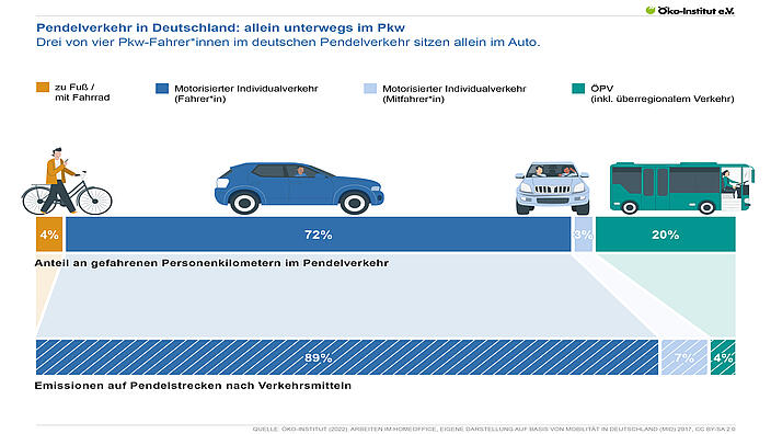 Pendelverkehr in Deutschland