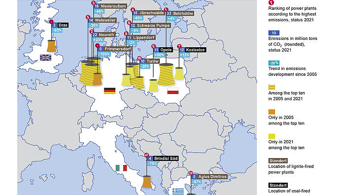 Top Ten« power plants with the highest greenhouse gas emissions in the EU – comparison of 2005 and 2021 - Coal phase-out in neighbouring countries is progressing faster than in Germany and Poland
