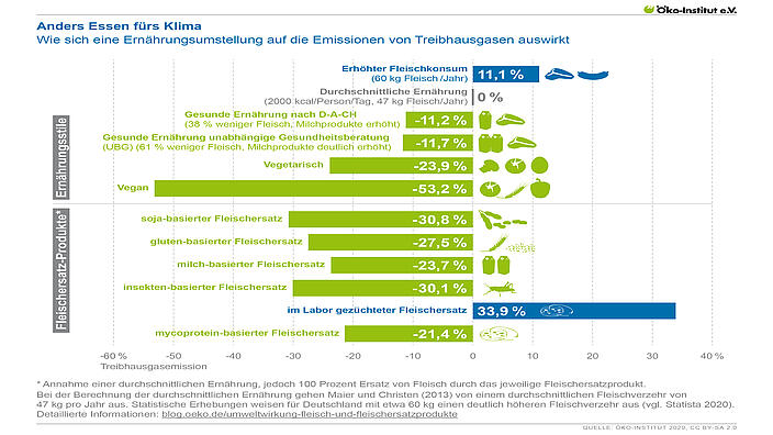 Wie sich eine Ernährungsumstellung auf die Emissionen von Treibhausgasen auswirkt