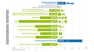 Wie sich eine Ernährungsumstellung auf die Emissionen von Treibhausgasen auswirkt