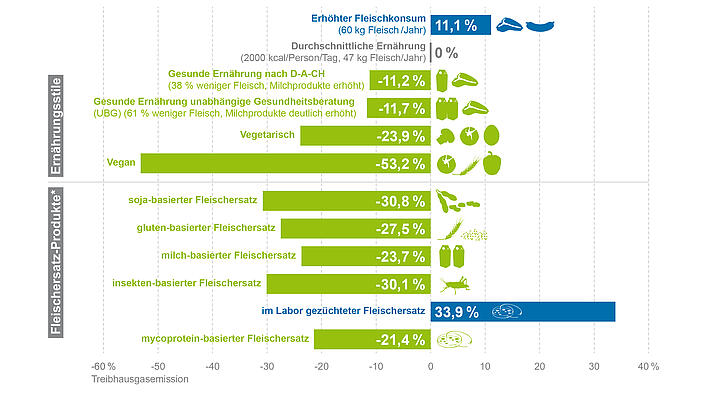 Wie sich eine Ernährungsumstellung auf die Emissionen von Treibhausgasen auswirkt