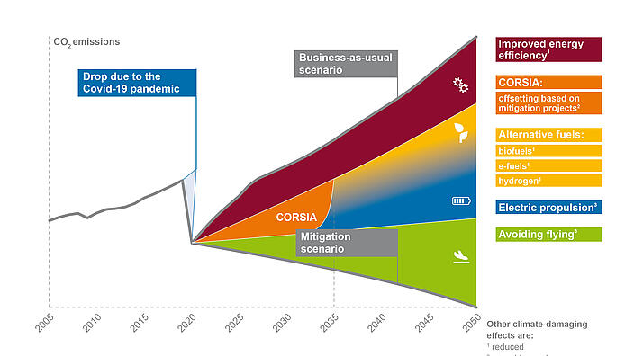 Flying and climate protection: How greenhouse gas emissions from aviation can be reduced