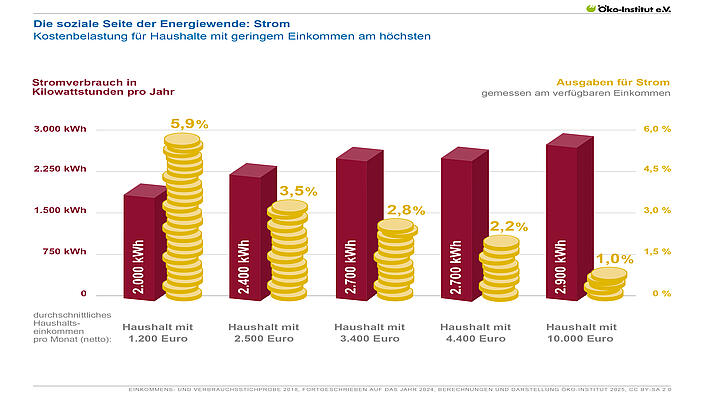 Die soziale Seite der Energiewende: Strom