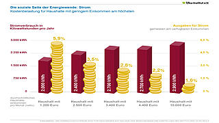 Die soziale Seite der Energiewende: Strom