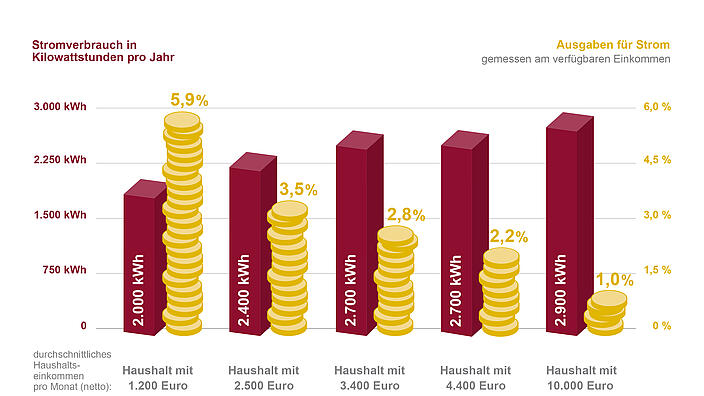 Die soziale Seite der Energiewende: Strom