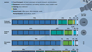 Where CO2 emissions are generated in film production