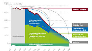 Der Weg zur Klimaneutralität in der EU