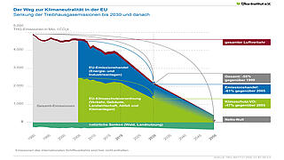 Der Weg zur Klimaneutralität in der EU