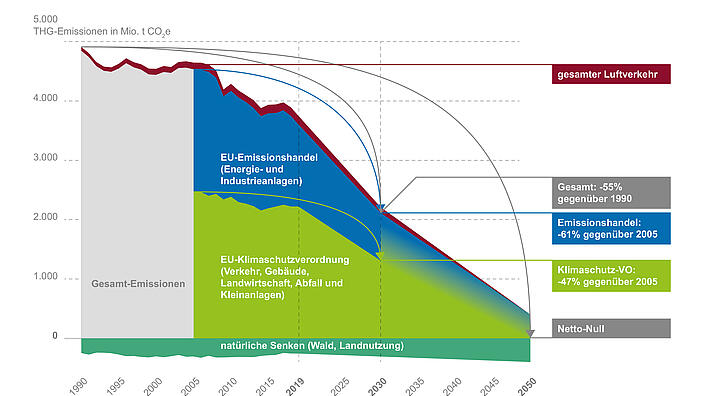 Der Weg zur Klimaneutralität in der EU