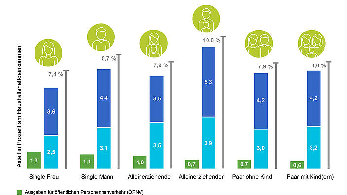 Hohe Ausgaben für Mobilität mit dem eigenen Pkw