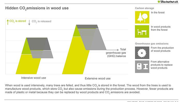 Hidden carbon emissions from wood use