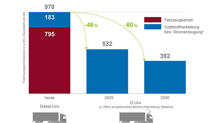 O-Lkw mit Klimavorteil – auch beim deutschen Strommix