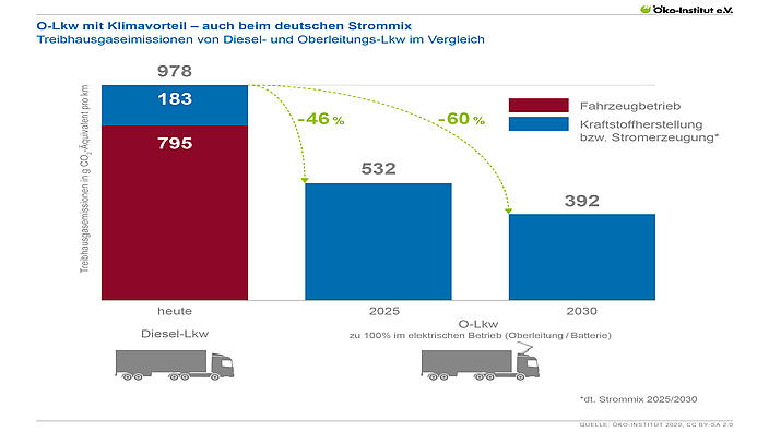 O-Lkw mit Klimavorteil – auch beim deutschen Strommix